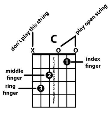 Learning a chord diagram