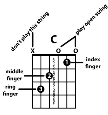 Learning a chord diagram Learning a chord diagram