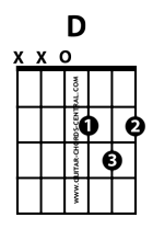 D Major Guitar Chord Chart