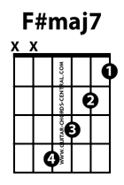 F# major 7 guitar chord